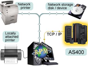 RPM Remote Print Manager is a Windows LPD Print Server that receives System i5 (AS400, iSeries) or any host system's documents. RPM can special formatting or custom operations and print or save to Windows-based devices.