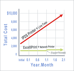 Company savings: ExcelliPrint saves the cost of purchasing an expensive IPDS printer and related monthly line service fees. Graph shows estimated 2-year cumulative costs.