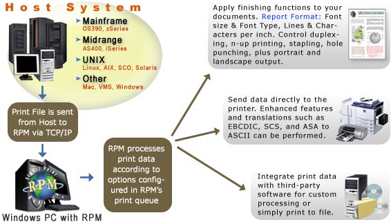 Windows Print Server document workflow