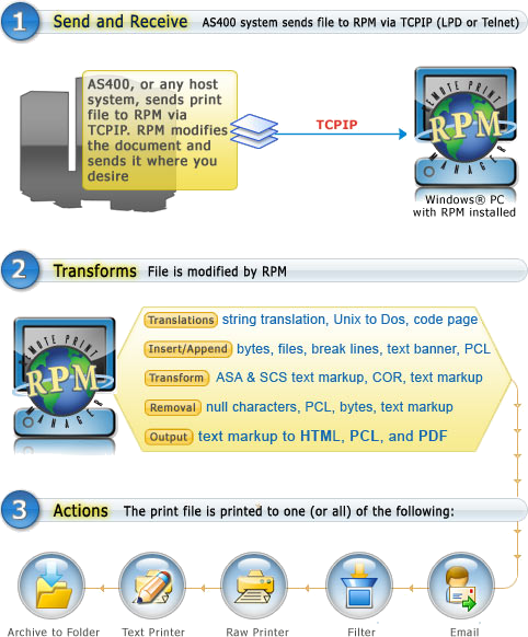 AS400 network Printing workflow