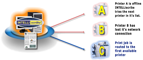 INTELLIscribe failover printing