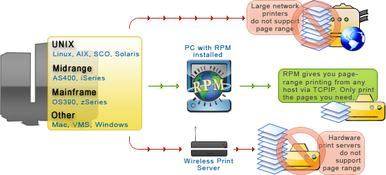 Host page-range printing with RPM