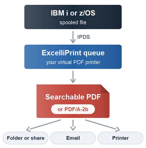 A spooled file from IBM i or z/OS goes as IPDS to an ExcelliPrint queue, which makes it a searchable PDF or PDF/A-2b and saves it in a folder or share, emails it, or sends it to a printer