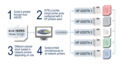 iNEWS print workflow