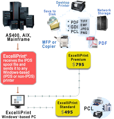 IPDS Printing with ExcelliPrint flow chart