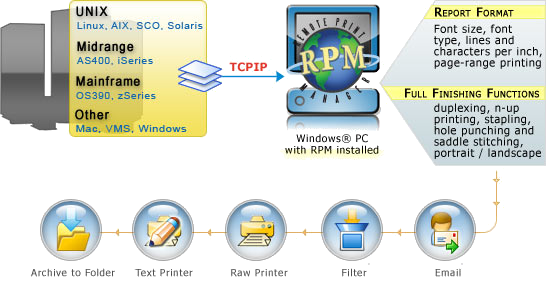 Printer finishing functions