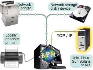 Unix printing flow with RPM