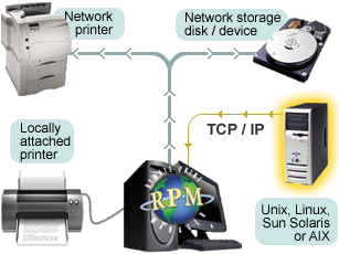 Easily format your UNIX spool files with RPM (Windows UNIX print services) before they are sent to your Windows-attached printer! Easily add a printer to UNIX with RPM and instantly be able to format your print jobs, set duplexing, stapling, and any other copier or printer commands