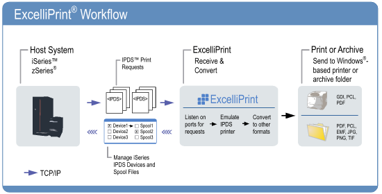 ExcelliPrint workflow